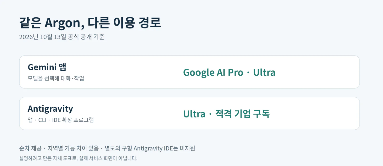 Gemini 앱과 Antigravity의 Argon 이용 구독 비교
