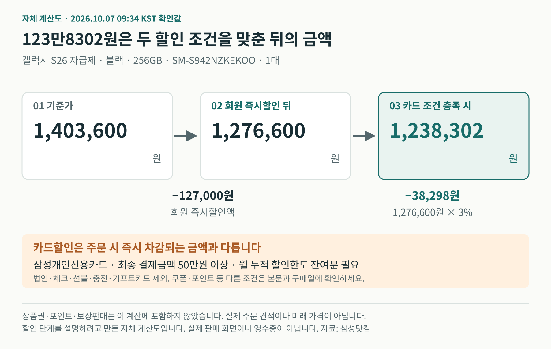 2026년 10월 7일 S26 블랙 256GB 가격 계산도. 기준가 1,403,600원에서 회원 즉시할인 127,000원을 빼면 1,276,600원. 이 금액의 3%인 삼성카드 결제일 할인 38,298원이 조건 충족 시 적용되면 부담액은 1,238,302원. 상품권과 포인트는 계산에 포함하지 않았다.