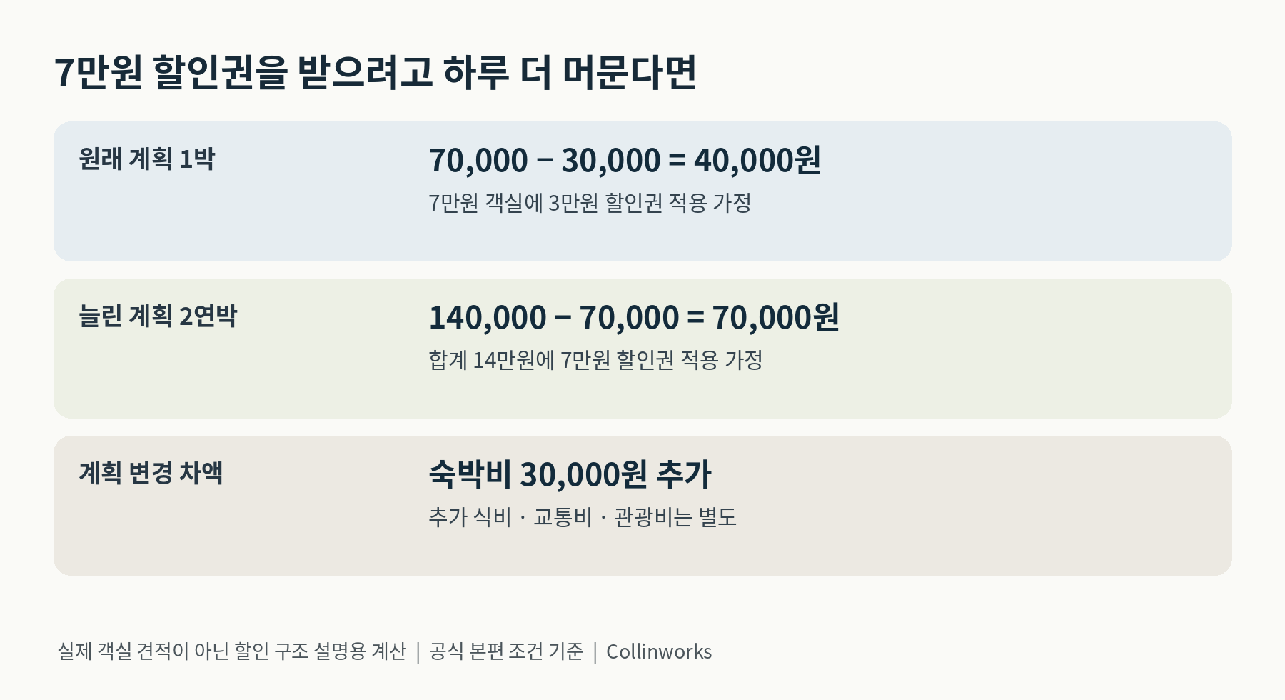 실제 객실 견적이 아닌 계산 예시. 1박 7만원에서 3만원 할인하면 4만원, 2연박 14만원에서 7만원 할인하면 7만원이다. 하루를 추가하면 숙박비가 3만원 늘고 추가 여행비는 별도다.