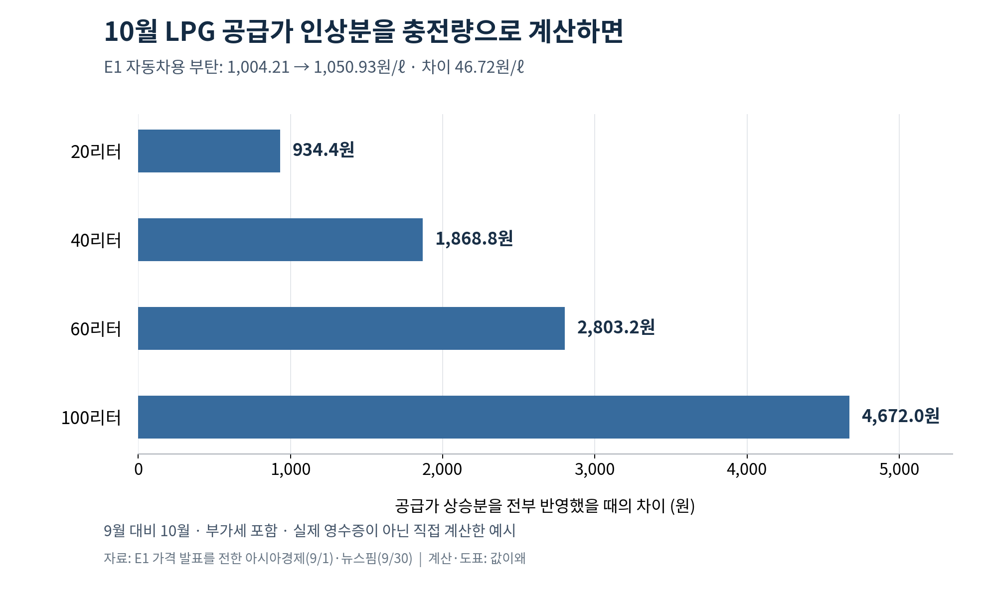 E1의 9월·10월 부탄 공급가격 차이 46.72원에 충전량을 곱한 도표. 공급가 인상분이 전부 전달되는 경우 20리터는 934.4원, 40리터는 1,868.8원, 60리터는 2,803.2원, 100리터는 4,672원이다. 부가세 포함이며 실제 영수증 금액이 아니다.