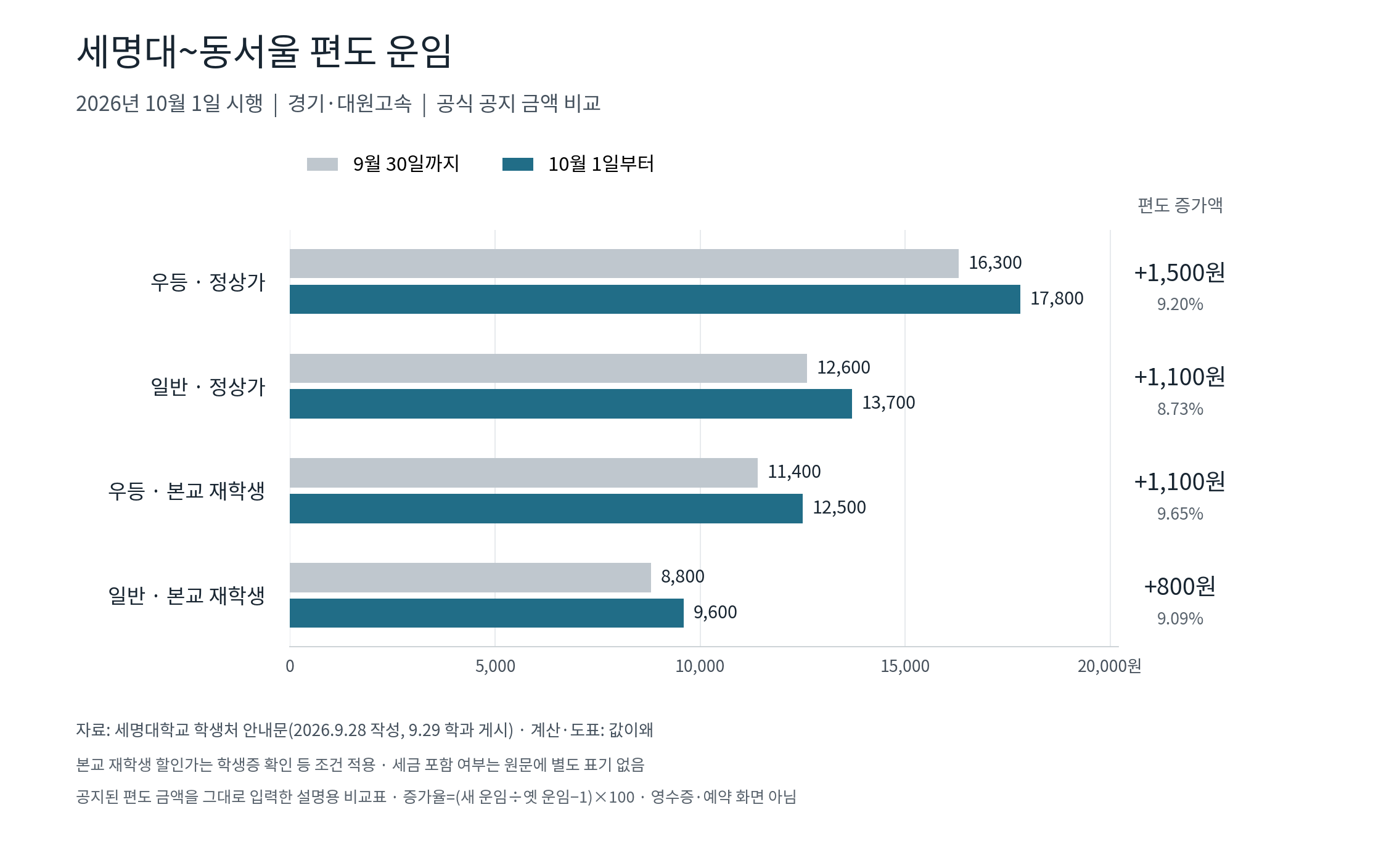 세명대~동서울 편도 요금은 우등 정상가 16,300원에서 17,800원, 일반 정상가 12,600원에서 13,700원, 우등 재학생 11,400원에서 12,500원, 일반 재학생 8,800원에서 9,600원으로 변경됐다. 증가액은 순서대로 1,500원, 1,100원, 1,100원, 800원이다.