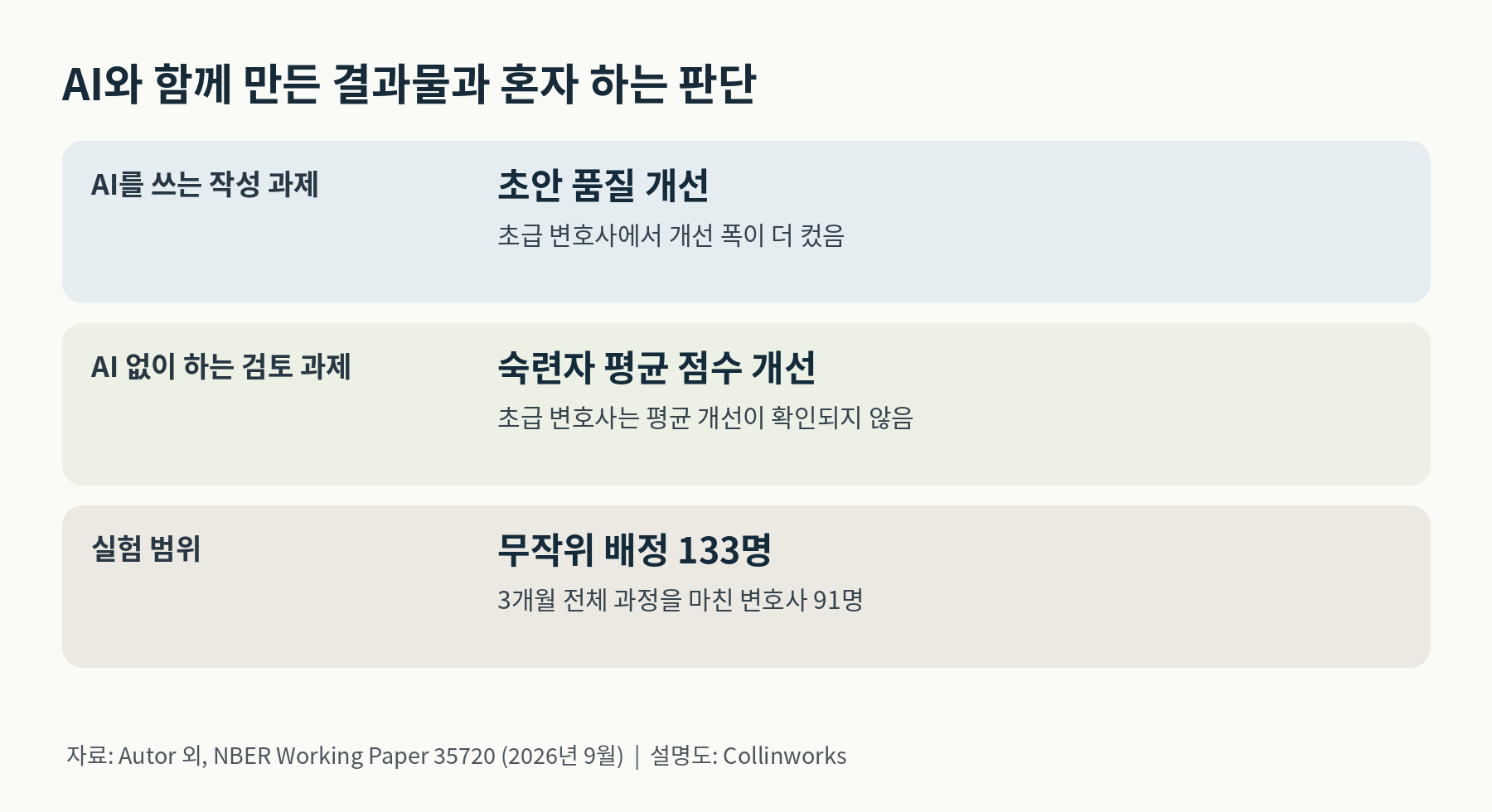 AI 보조 작성에서는 초급 변호사에게 더 큰 품질 개선이 나타났지만 AI 없는 검토에서는 숙련자에게 평균 점수 개선이 집중됐다. 무작위 배정은 133명, 전체 과정 완료는 91명이다.
