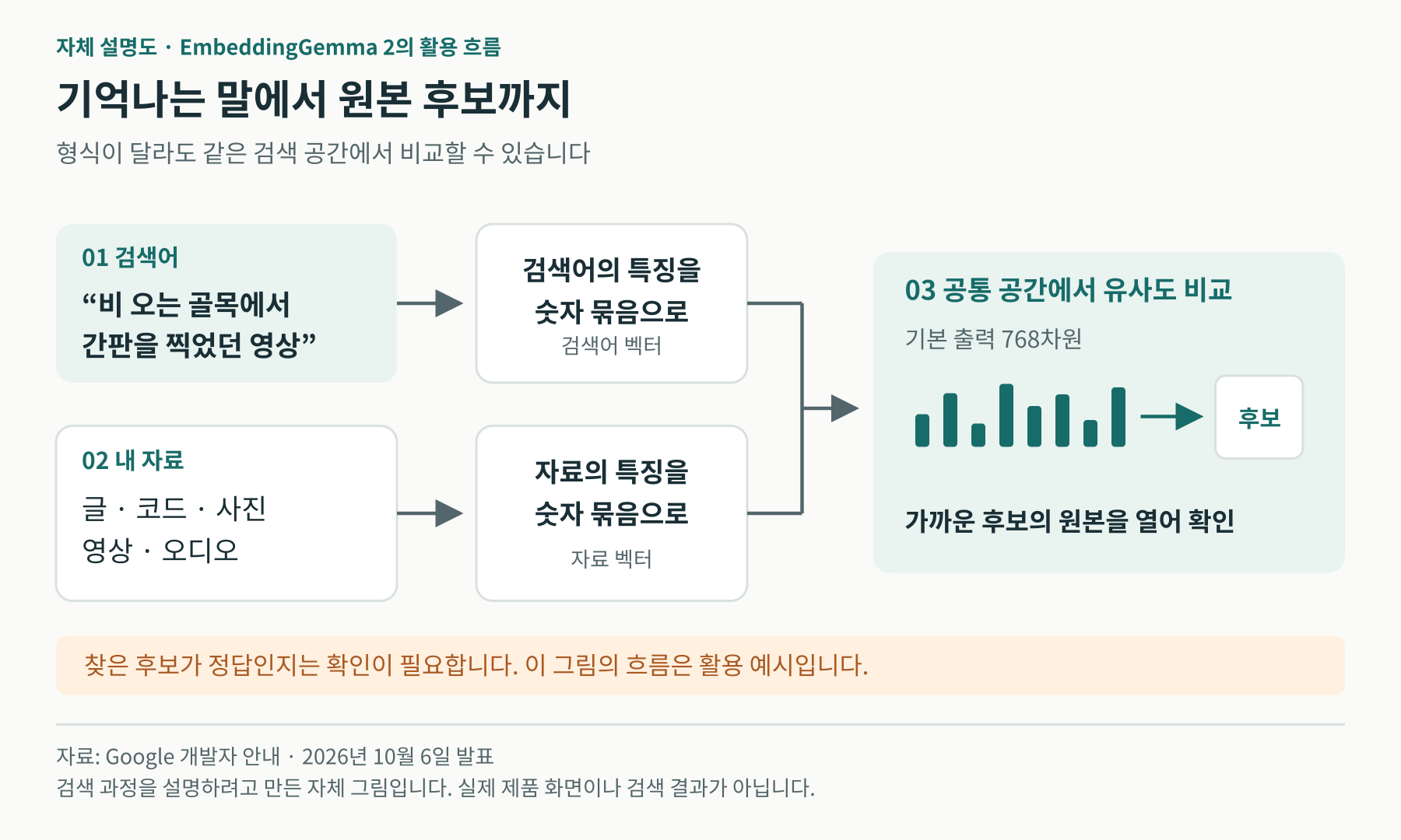 검색어와 글·코드·사진·영상·오디오의 특징을 벡터로 바꾸고 공통 공간에서 유사도를 비교한 뒤 원본 후보를 여는 자체 설명도. 실제 검색 결과를 보여주는 화면은 아니다.