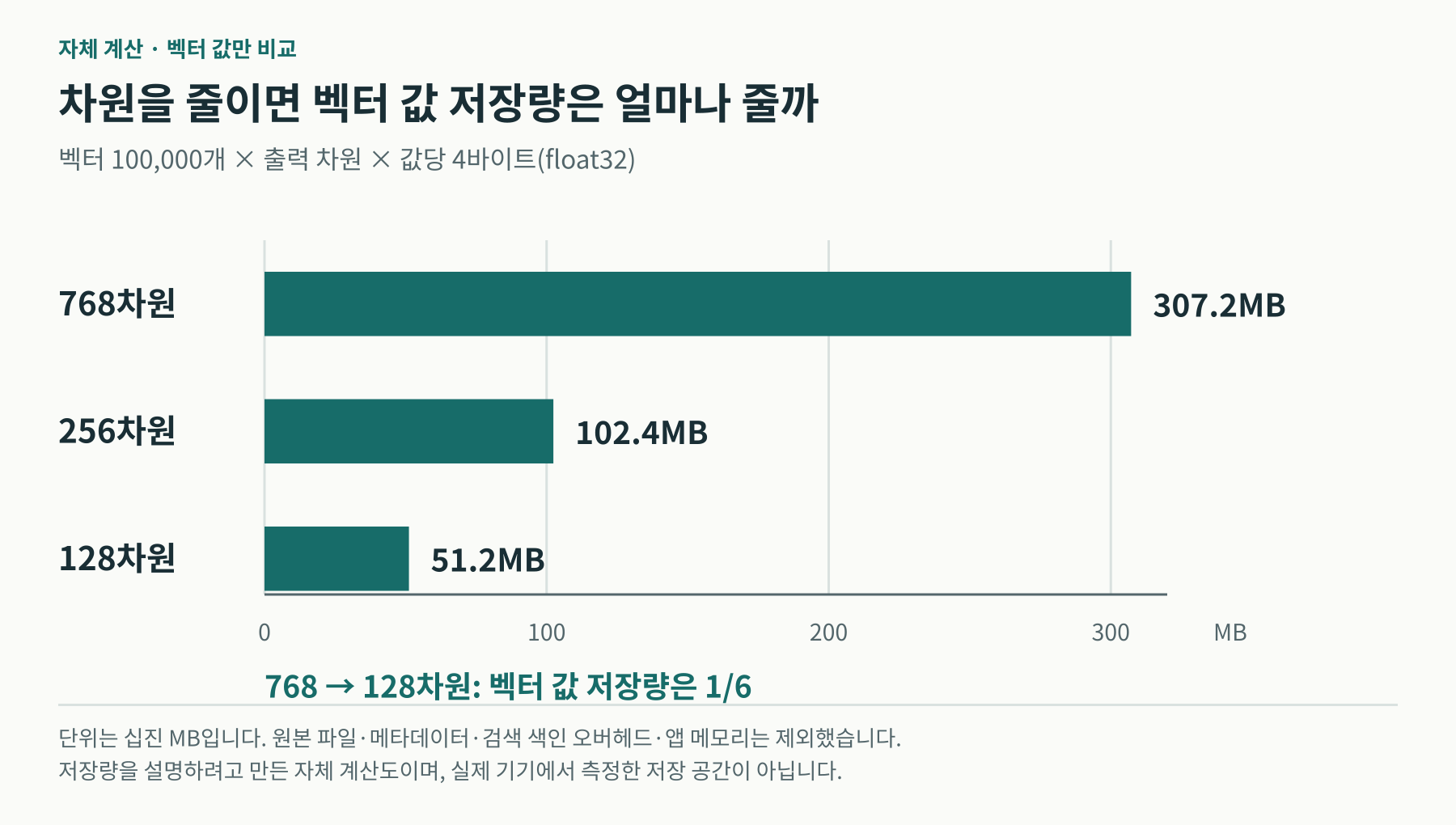 float32 벡터 10만 개의 값 저장량을 0부터 같은 눈금으로 비교한 막대그래프. 768차원 307.2MB, 256차원 102.4MB, 128차원 51.2MB. 원본과 검색 색인 오버헤드는 제외한 자체 계산이다.