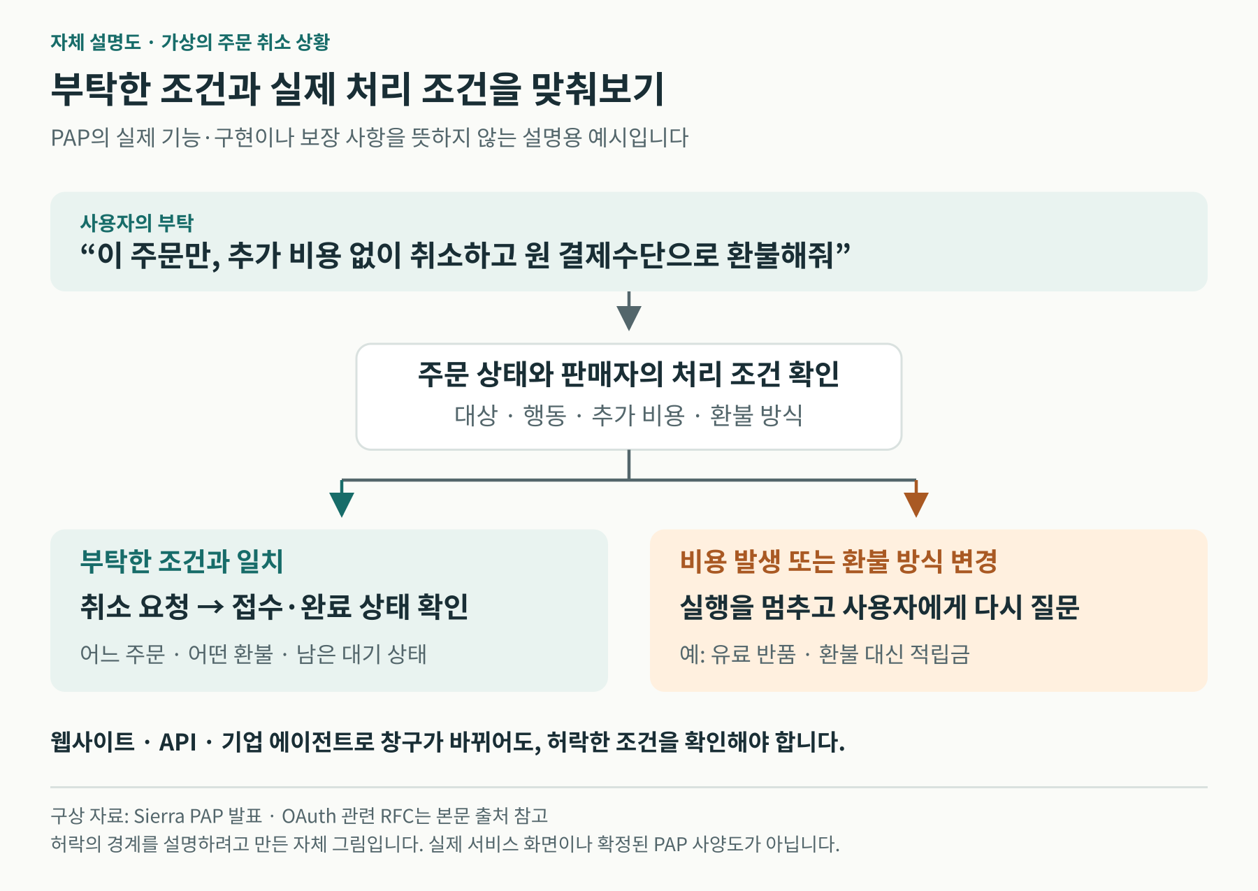 가상 주문 취소 예시. 이 주문만 추가 비용 없이 원 결제수단으로 환불한다는 부탁의 조건을 확인한다. 조건이 맞으면 취소를 요청하고 결과를 확인하며, 비용이나 환불 방식이 바뀌면 실행을 멈추고 사용자에게 다시 묻는다. PAP의 실제 기능이나 보장 사항을 표시한 그림은 아니다.