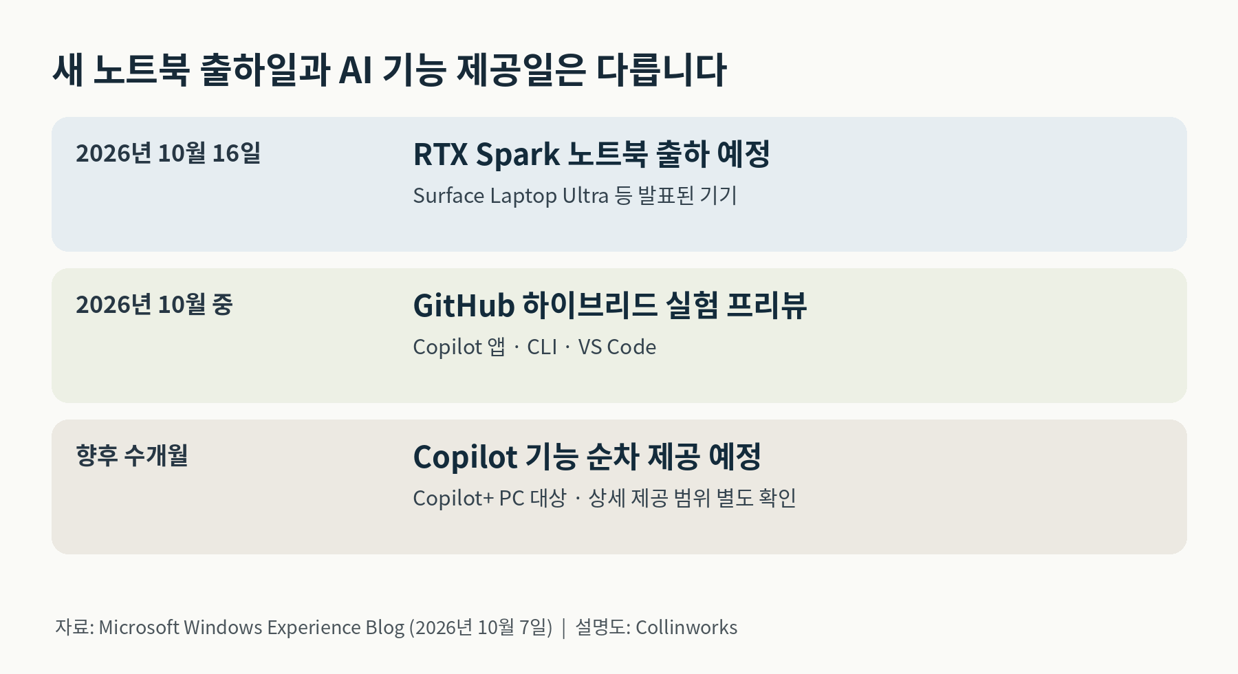 2026년 10월 16일 RTX Spark 노트북 출하 예정, 10월 중 GitHub 실험 프리뷰, 향후 수개월 Copilot 하이브리드 기능 순차 제공 예정의 세 단계.